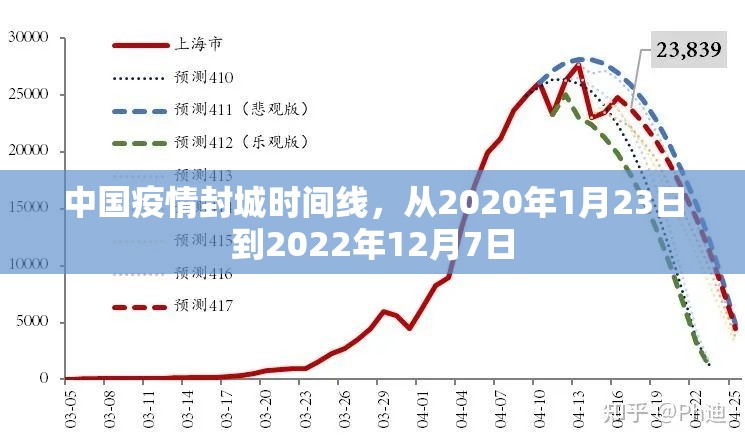 中国疫情封城时间线，从2020年1月23日到2022年12月7日