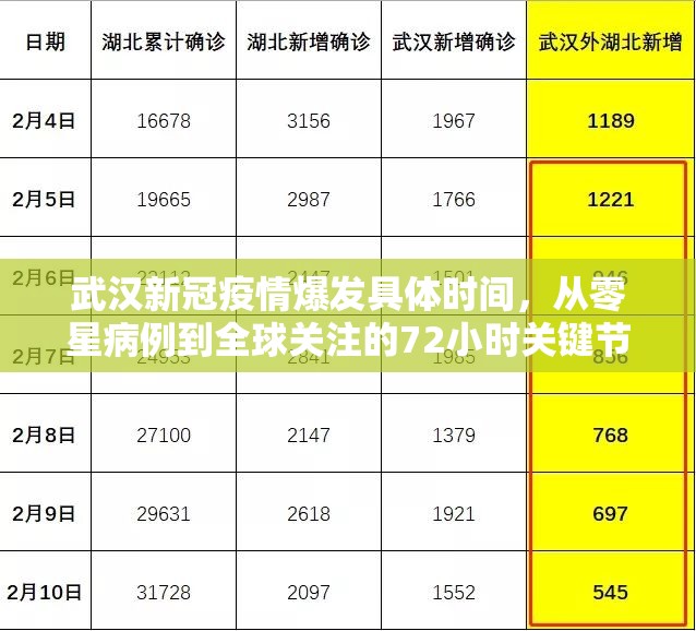 武汉新冠疫情爆发具体时间,从零星病例到全球关注的72小时关键节点 武汉新冠疫情爆发具体时间,从零星病例到全球关注的72小时关键节点