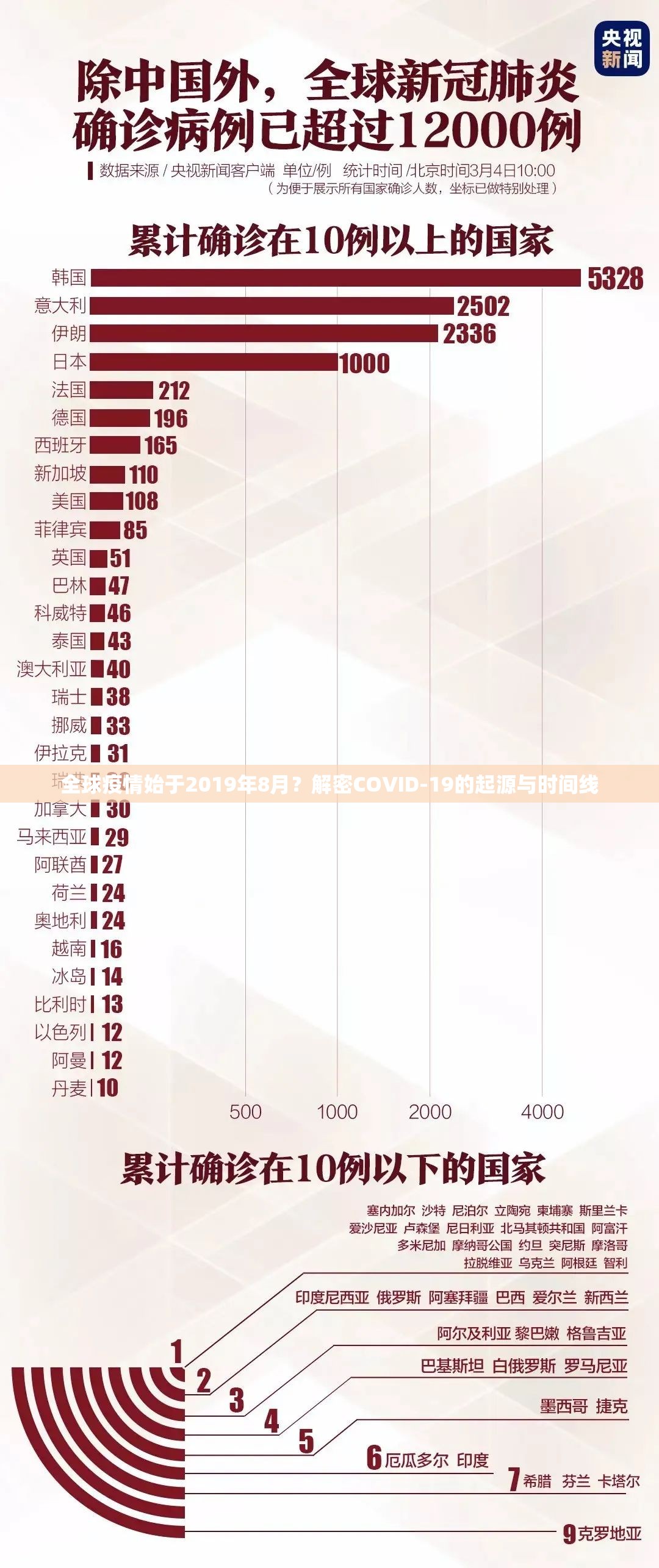 全球疫情始于2019年8月？解密COVID-19的起源与时间线
