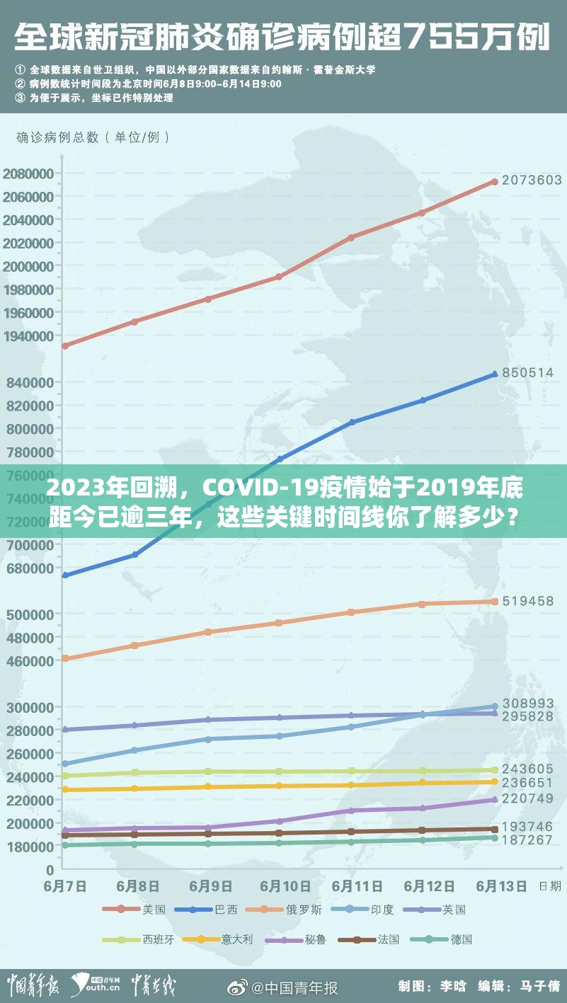 2023年回溯，COVID-19疫情始于2019年底距今已逾三年，这些关键时间线你了解多少？