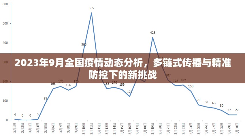 2023年9月全国疫情动态分析,多链式传播与精准防控下的新挑战 2023年9月全国疫情动态分析,多链式传播与精准防控下的新挑战