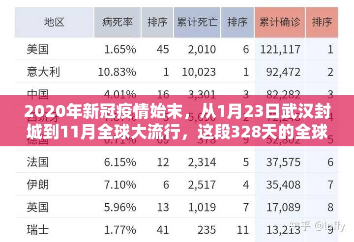 2020年新冠疫情始末，从1月23日武汉封城到11月全球大流行，这段328天的全球危机如何重塑世界？