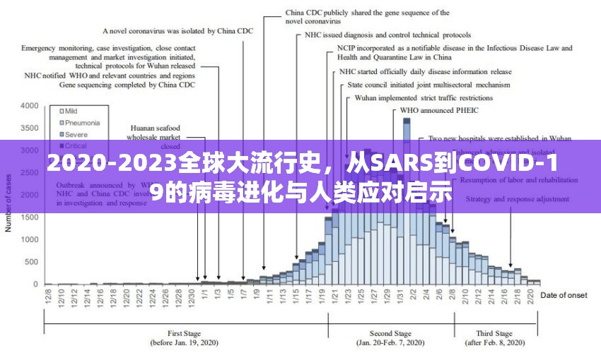 2020-2023全球大流行史，从SARS到COVID-19的病毒进化与人类应对启示