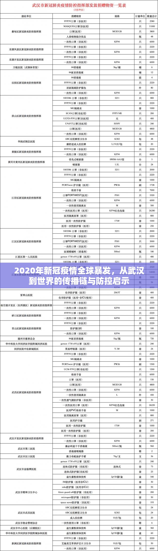 2020年新冠疫情全球暴发，从武汉到世界的传播链与防控启示