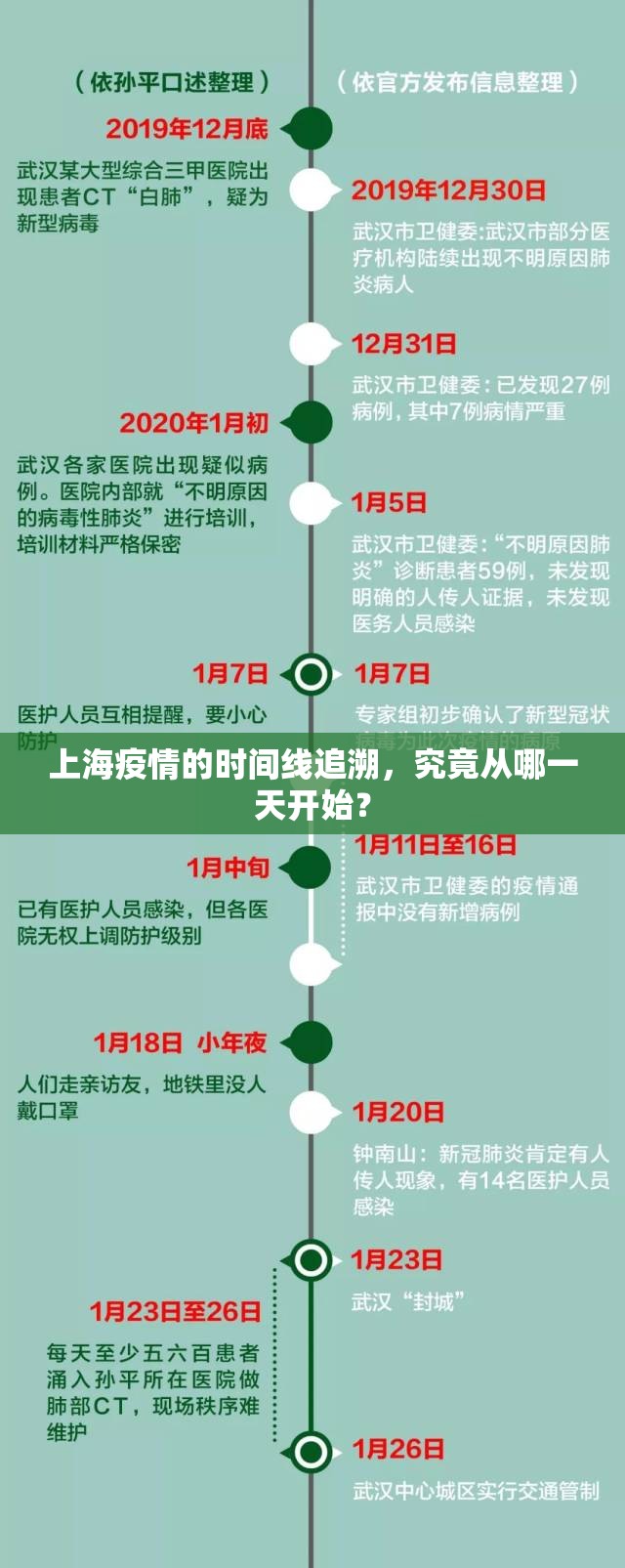 上海疫情的时间线追溯，究竟从哪一天开始？