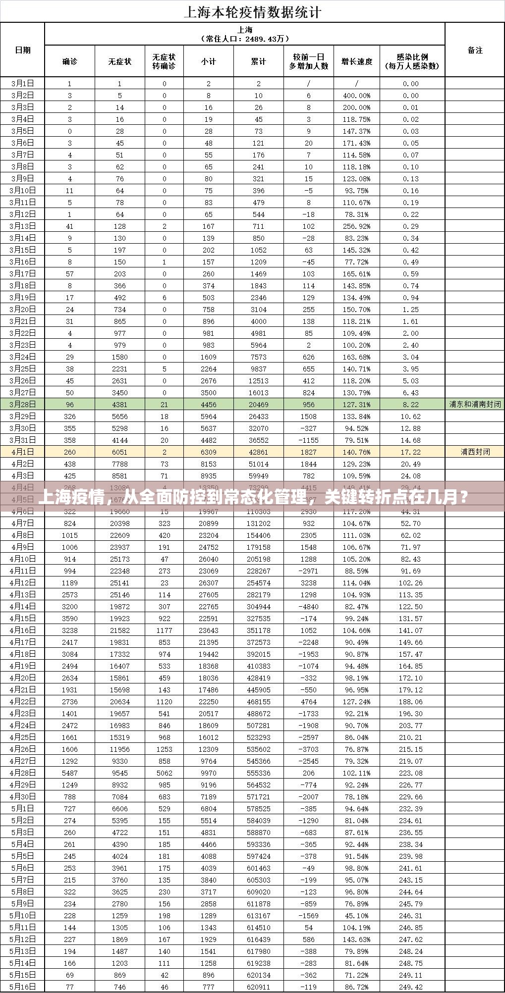上海疫情，从全面防控到常态化管理，关键转折点在几月？