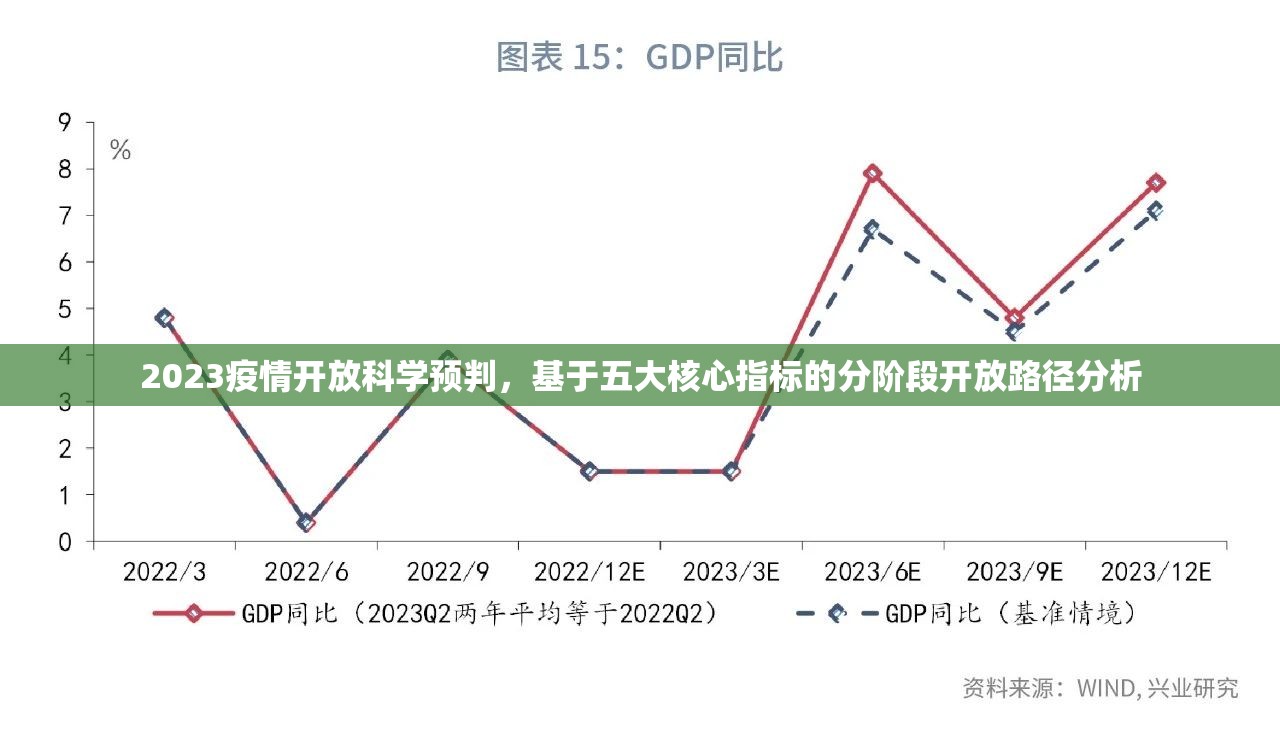 2023疫情开放科学预判，基于五大核心指标的分阶段开放路径分析