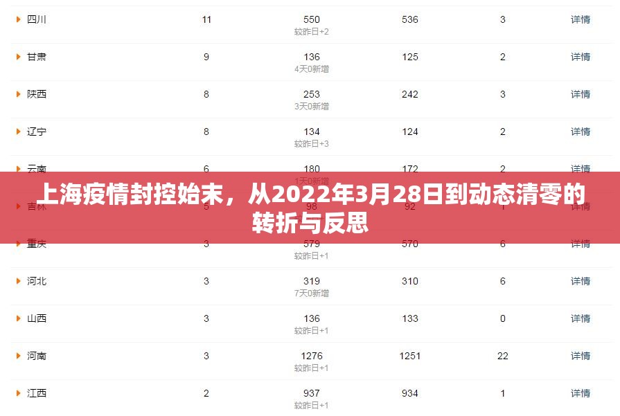 上海疫情封控始末,从2022年3月28日到动态清零的转折与反思 上海疫情封控始末,从2022年3月28日到动态清零的转折与反思