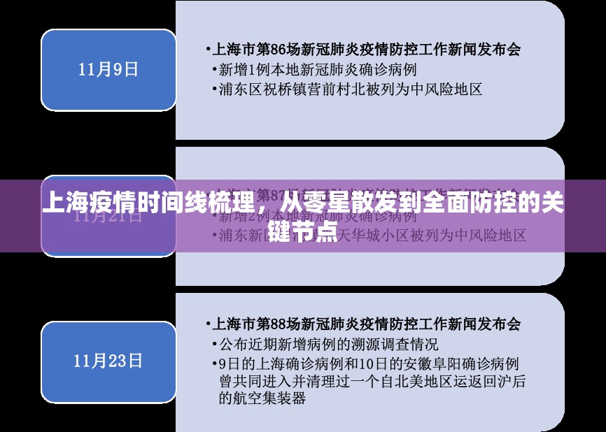 上海疫情时间线梳理，从零星散发到全面防控的关键节点