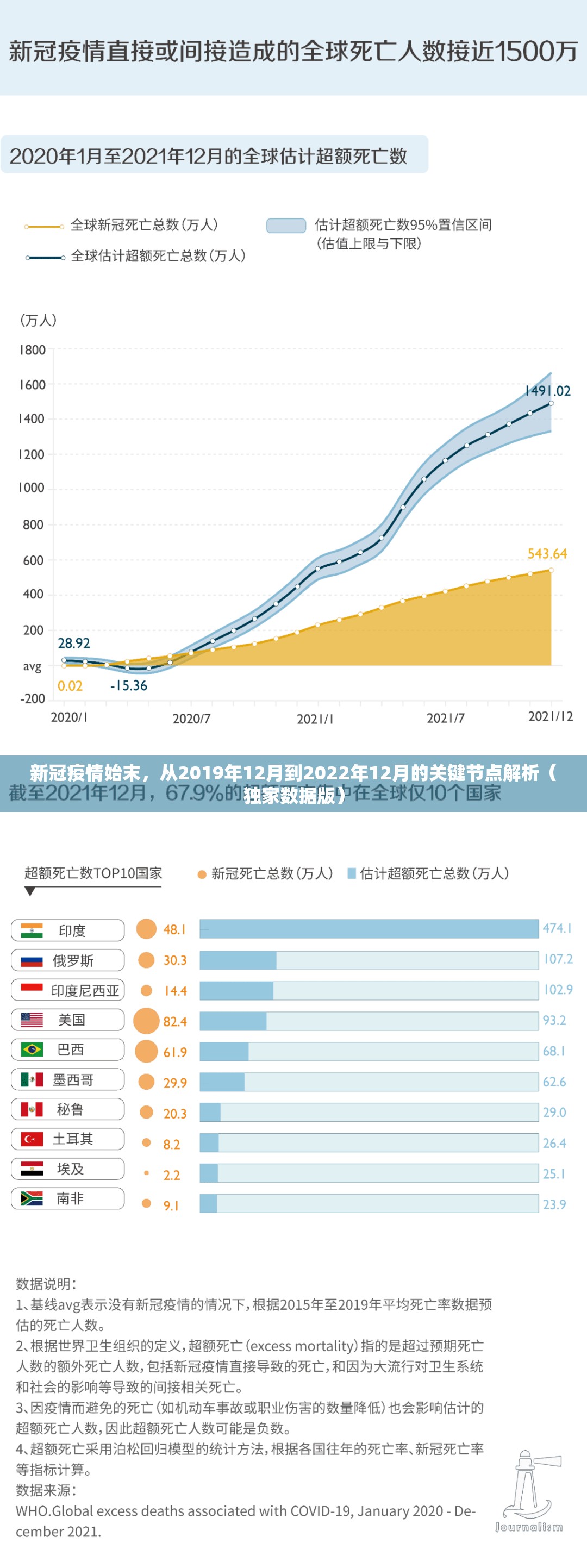 新冠疫情始末，从2019年12月到2022年12月的关键节点解析（独家数据版）