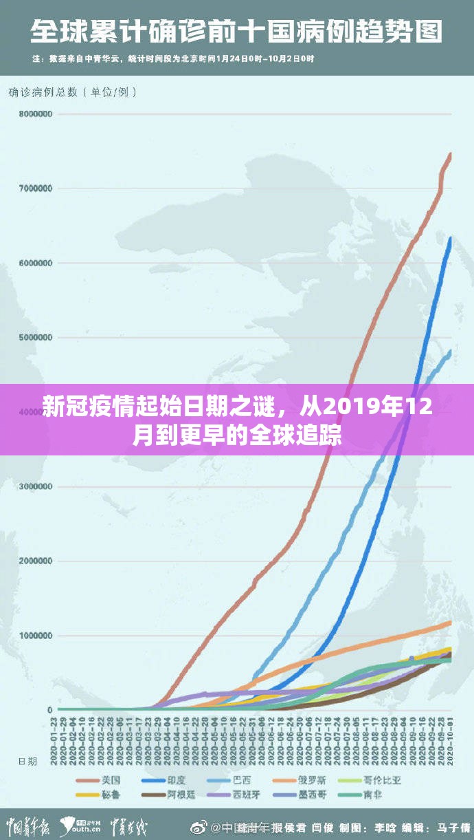 新冠疫情起始日期之谜，从2019年12月到更早的全球追踪