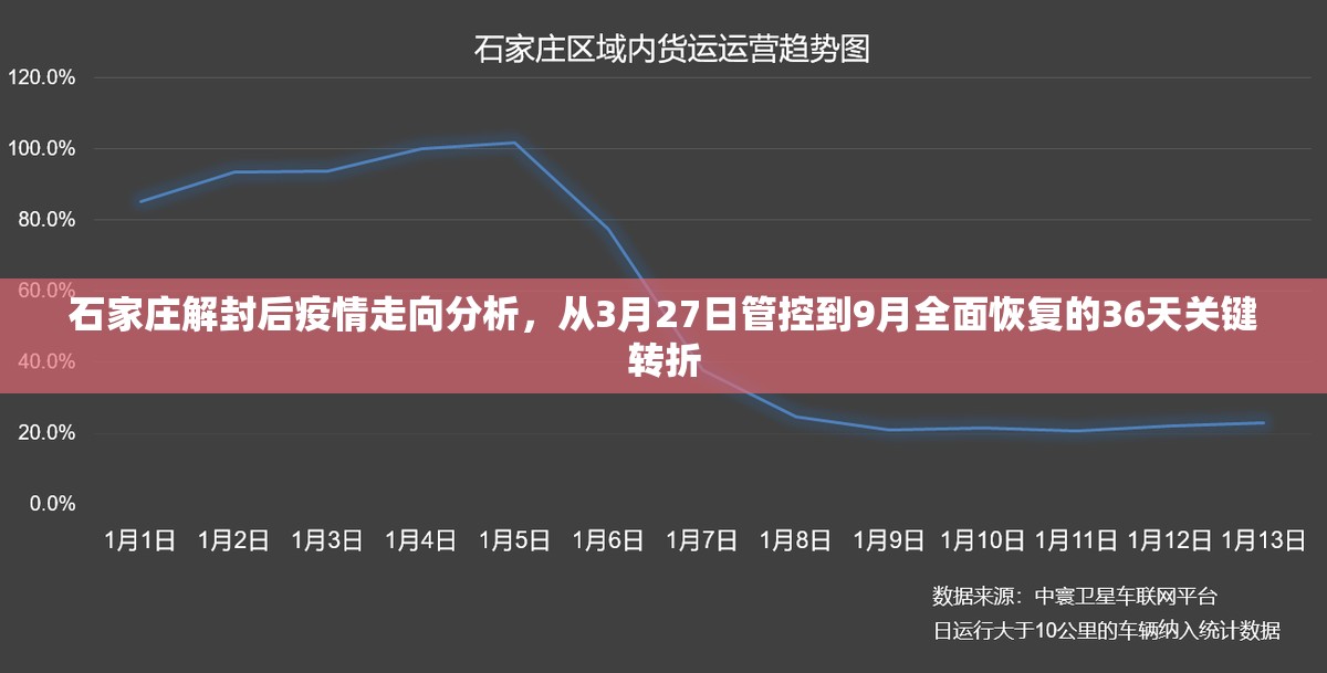 石家庄解封后疫情走向分析,从3月27日管控到9月全面恢复的36天关键转折 石家庄解封后疫情走向分析,从3月27日管控到9月全面恢复的36天关键转折