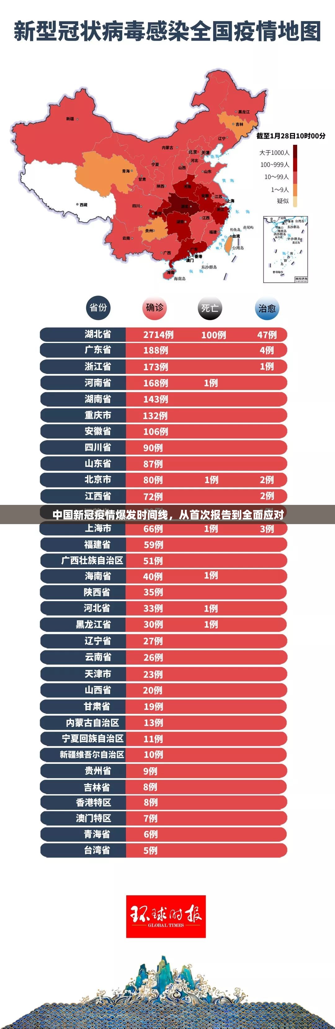 中国新冠疫情爆发时间线，从首次报告到全面应对