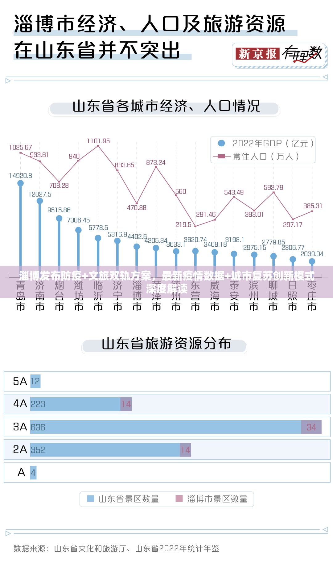 淄博发布防疫+文旅双轨方案，最新疫情数据+城市复苏创新模式深度解读