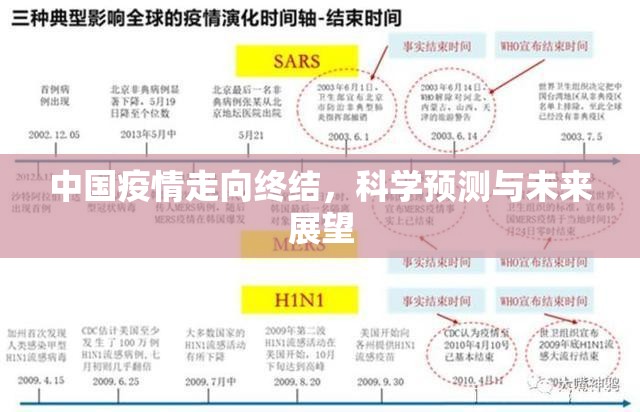 中国疫情走向终结,科学预测与未来展望 中国疫情走向终结,科学预测与未来展望