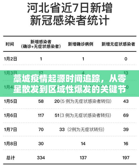 藁城疫情起源时间追踪，从零星散发到区域性爆发的关键节点分析（2022-2023）