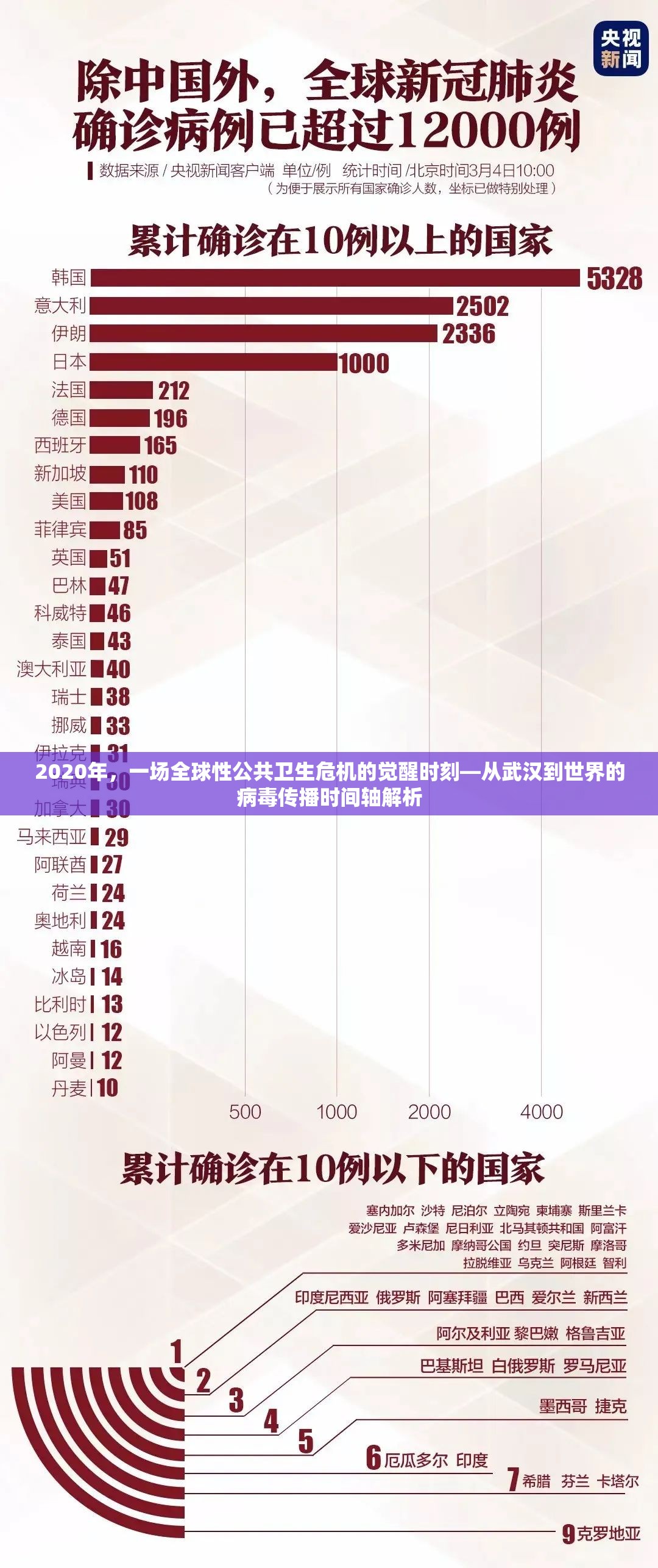 2020年，一场全球性公共卫生危机的觉醒时刻—从武汉到世界的病毒传播时间轴解析