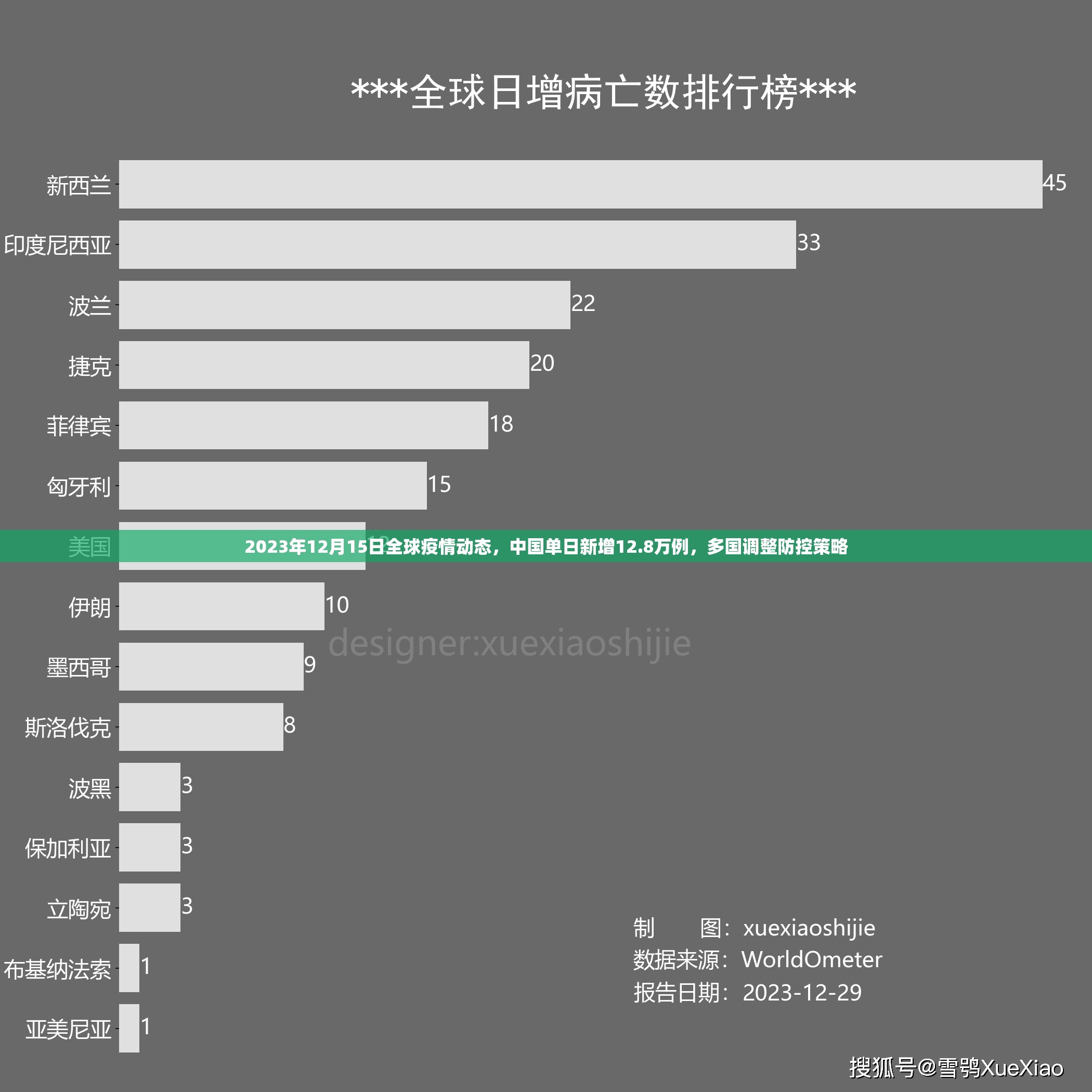 2023年12月15日全球疫情动态，中国单日新增12.8万例，多国调整防控策略