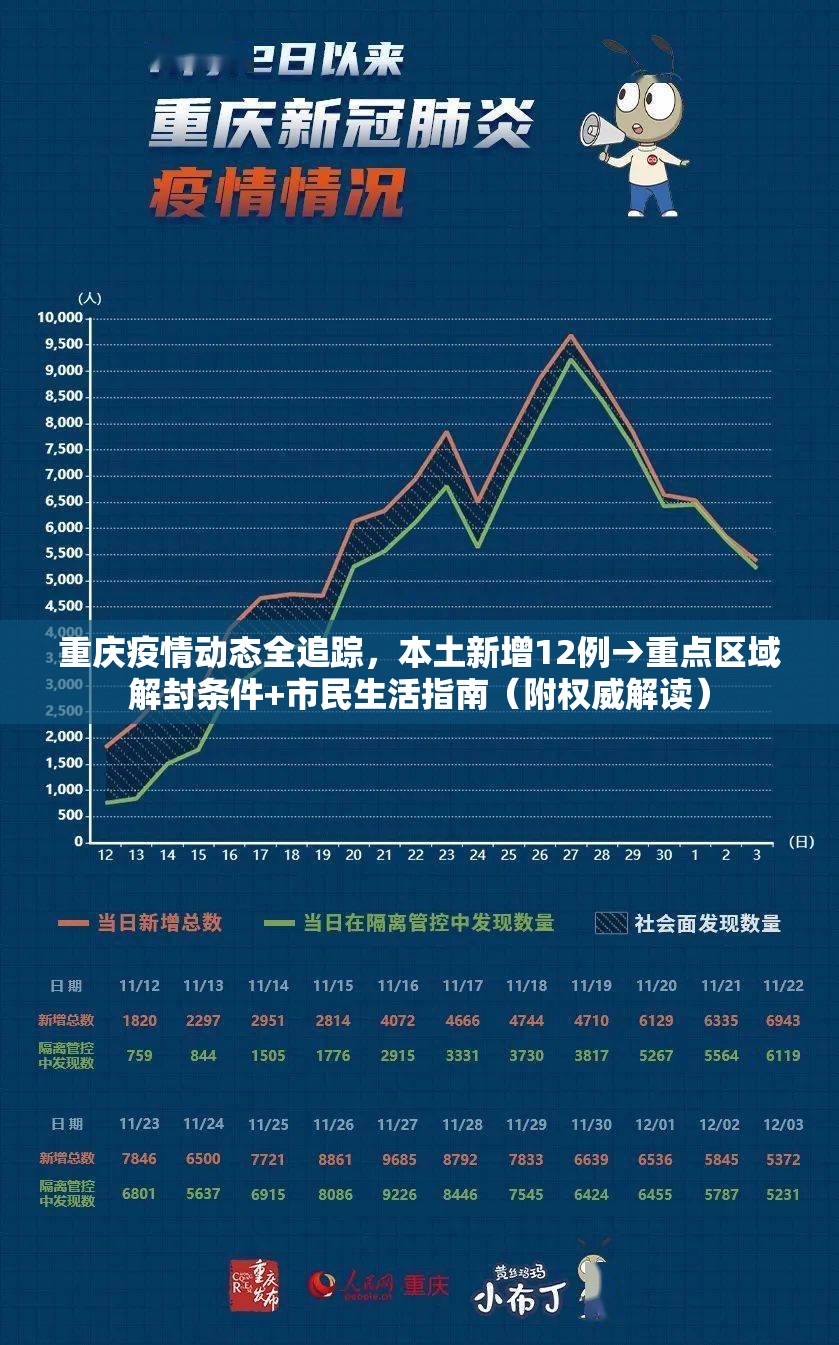 重庆疫情动态全追踪，本土新增12例→重点区域解封条件+市民生活指南（附权威解读）