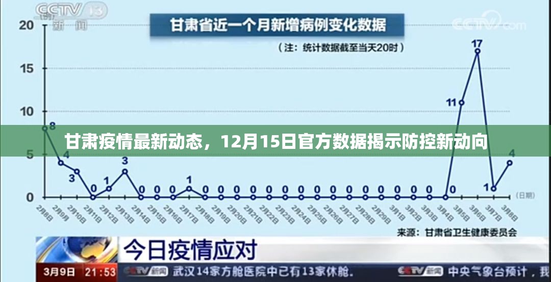 甘肃疫情最新动态，12月15日官方数据揭示防控新动向