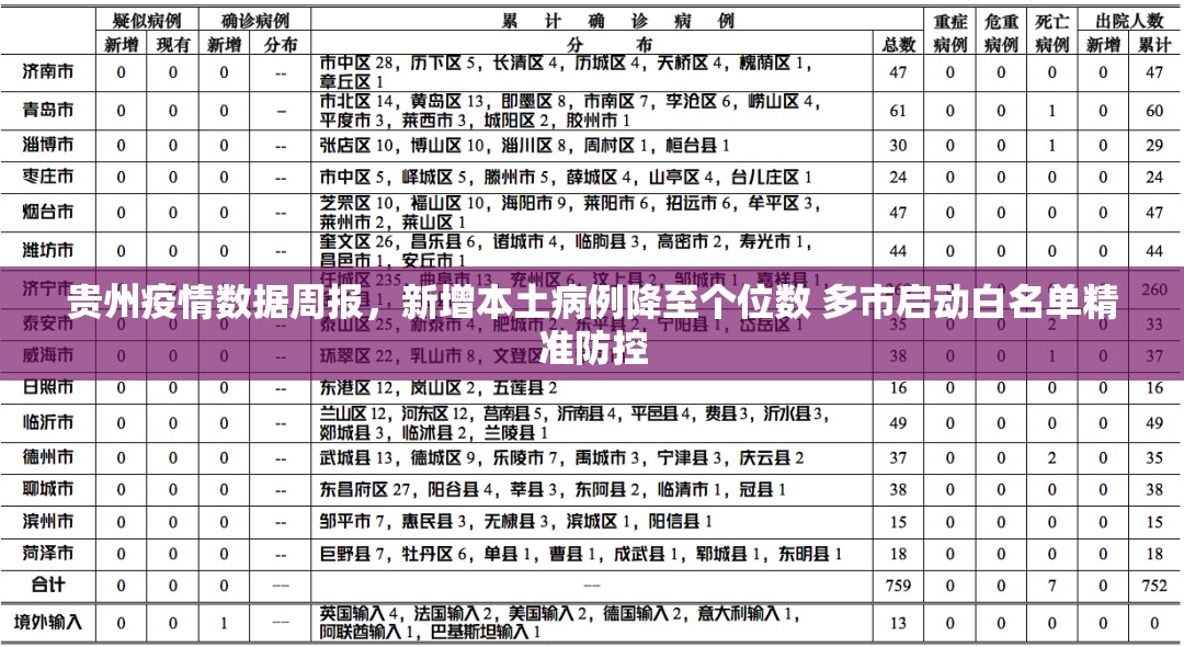 贵州疫情数据周报，新增本土病例降至个位数 多市启动白名单精准防控