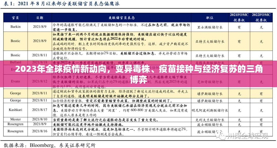 2023年全球疫情新动向,变异毒株、疫苗接种与经济复苏的三角博弈 2023年全球疫情新动向,变异毒株、疫苗接种与经济复苏的三角博弈