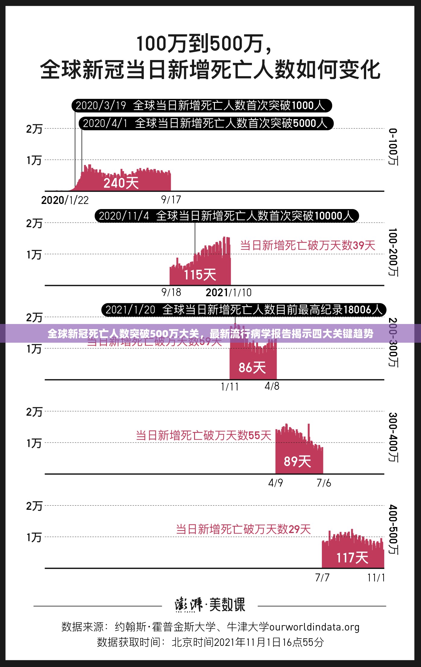 全球新冠死亡人数突破500万大关,最新流行病学报告揭示四大关键趋势 全球新冠死亡人数突破500万大关,最新流行病学报告揭示四大关键趋势