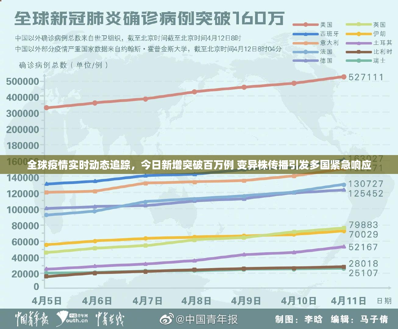 全球疫情实时动态追踪,今日新增突破百万例 变异株传播引发多国紧急响应 全球疫情实时动态追踪,今日新增突破百万例 变异株传播引发多国紧急响应