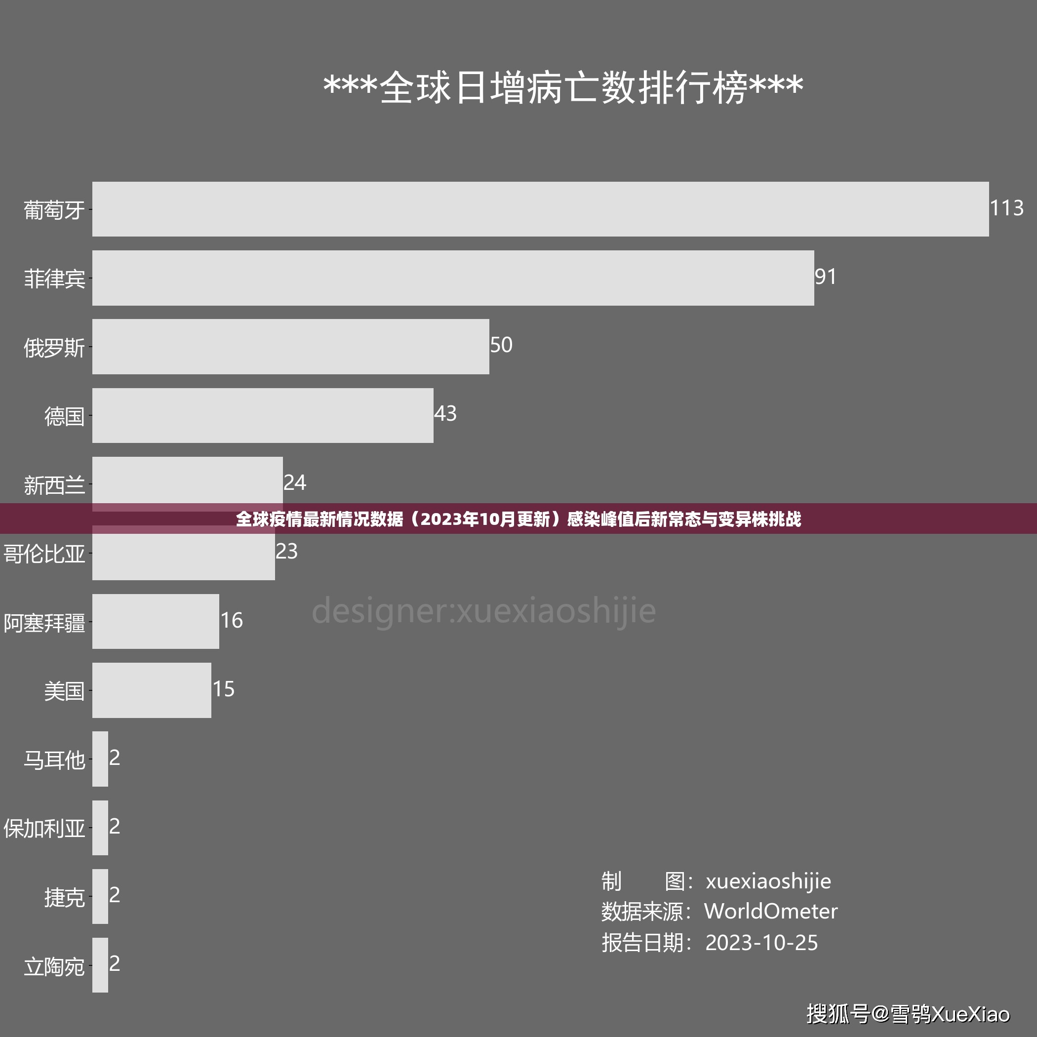 全球疫情最新情况数据（2023年10月更新）感染峰值后新常态与变异株挑战