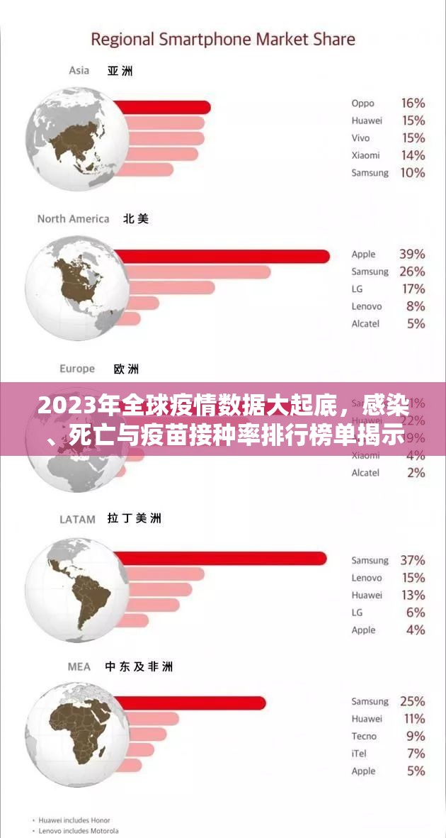 2023年全球疫情数据大起底,感染、死亡与疫苗接种率排行榜单揭示三大真相 2023年全球疫情数据大起底,感染、死亡与疫苗接种率排行榜单揭示三大真相