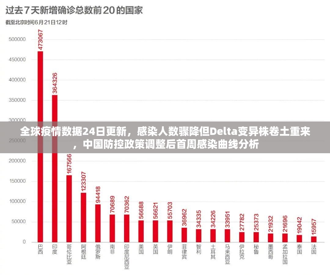 全球疫情数据24日更新，感染人数骤降但Delta变异株卷土重来，中国防控政策调整后首周感染曲线分析