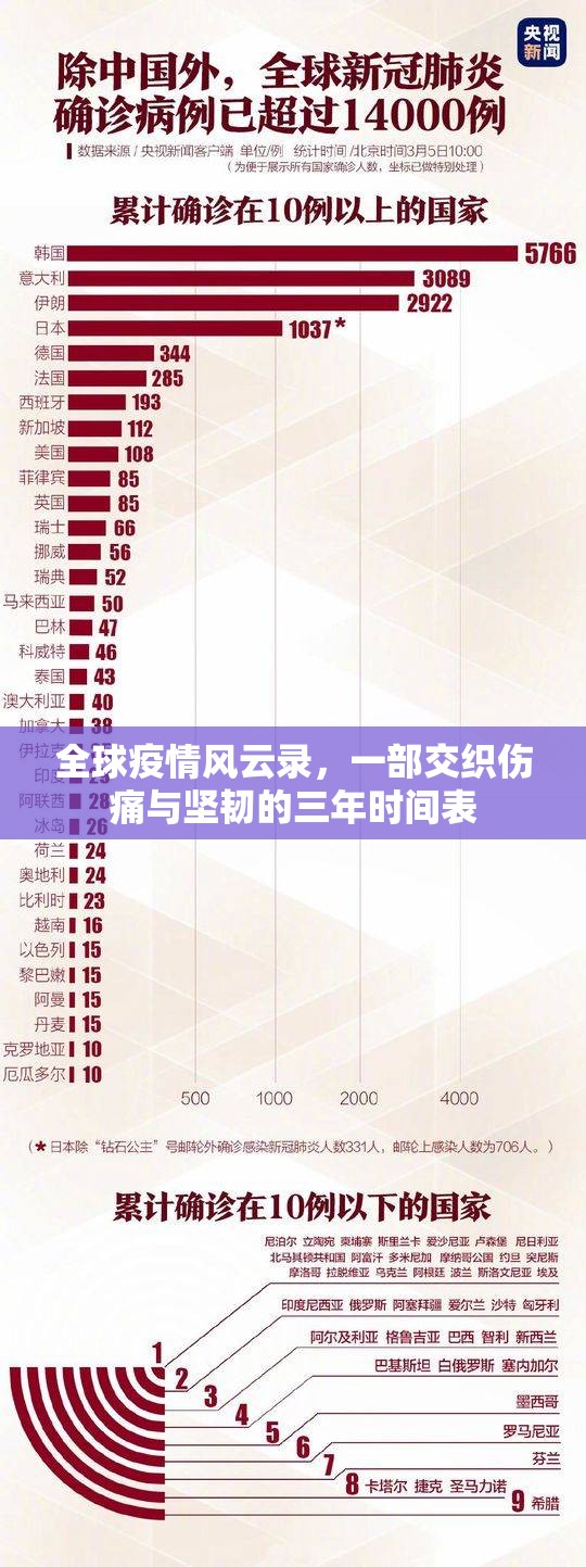 全球疫情风云录，一部交织伤痛与坚韧的三年时间表