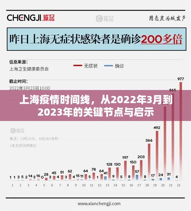 上海疫情时间线，从2022年3月到2023年的关键节点与启示