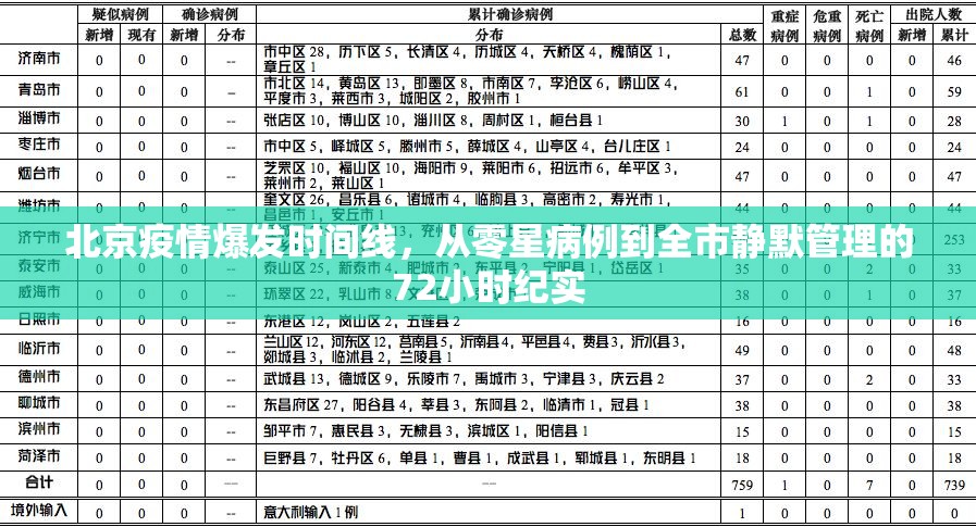 北京疫情爆发时间线，从零星病例到全市静默管理的72小时纪实