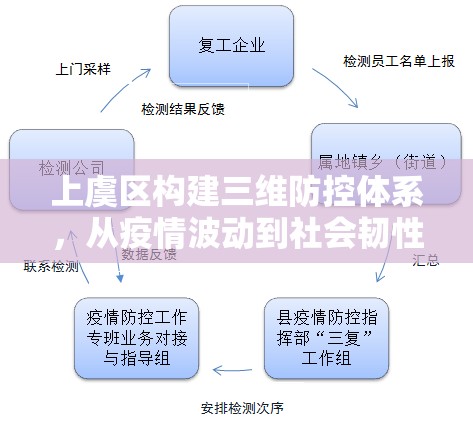 上虞区构建三维防控体系,从疫情波动到社会韧性重建的实践样本 上虞区构建三维防控体系,从疫情波动到社会韧性重建的实践样本