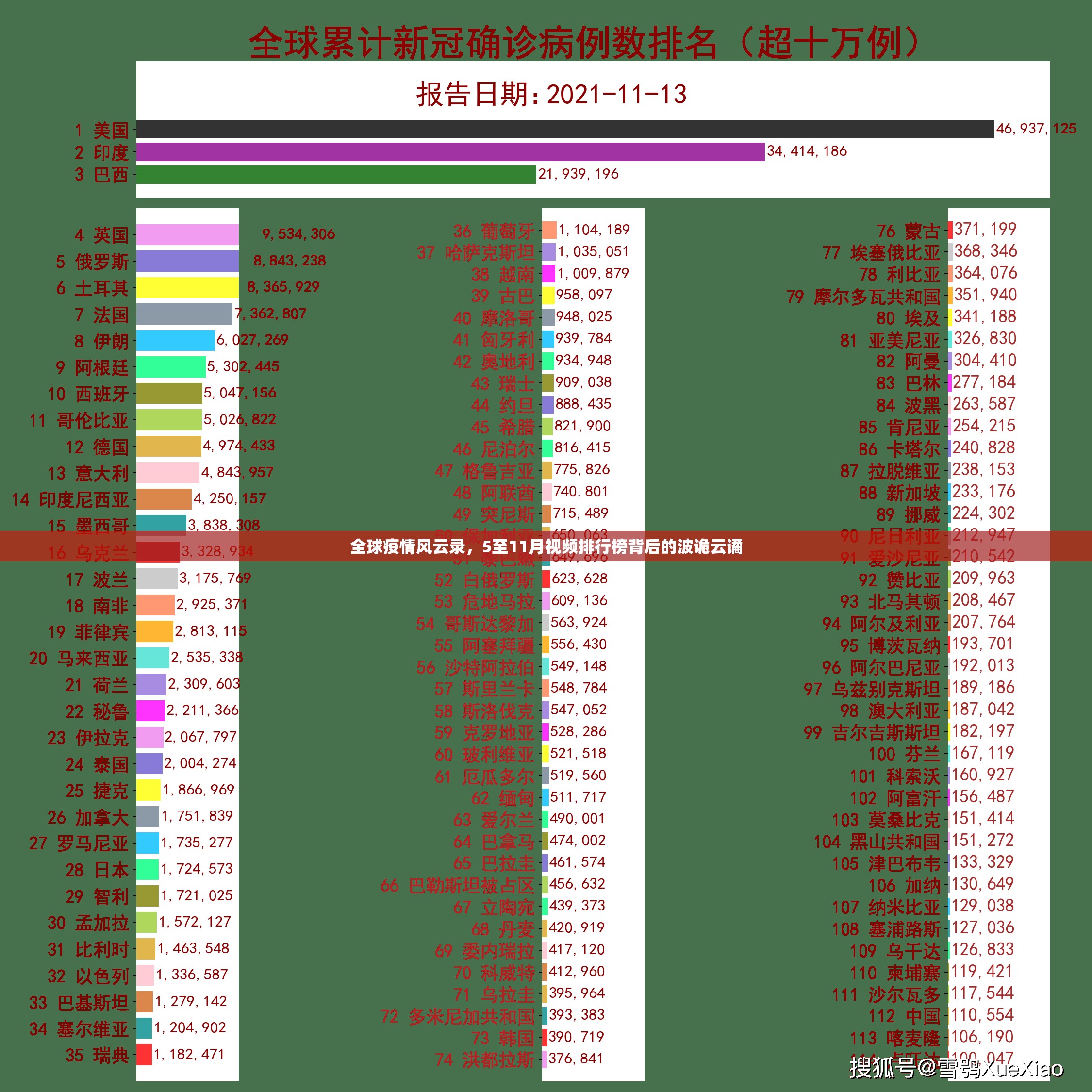 全球疫情风云录，5至11月视频排行榜背后的波诡云谲