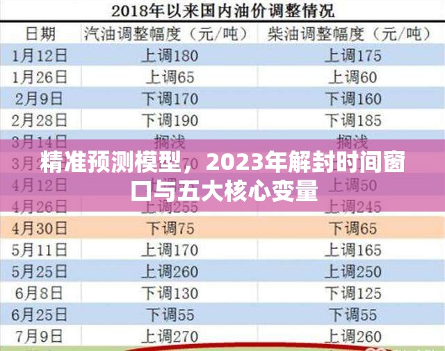 精准预测模型，2023年解封时间窗口与五大核心变量