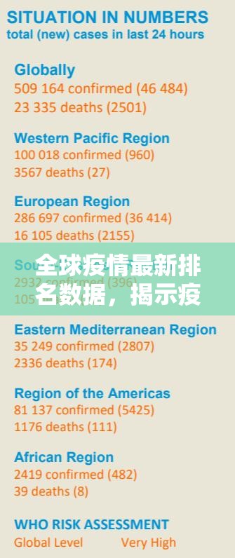 全球疫情最新排名数据，揭示疫情趋势与区域差异