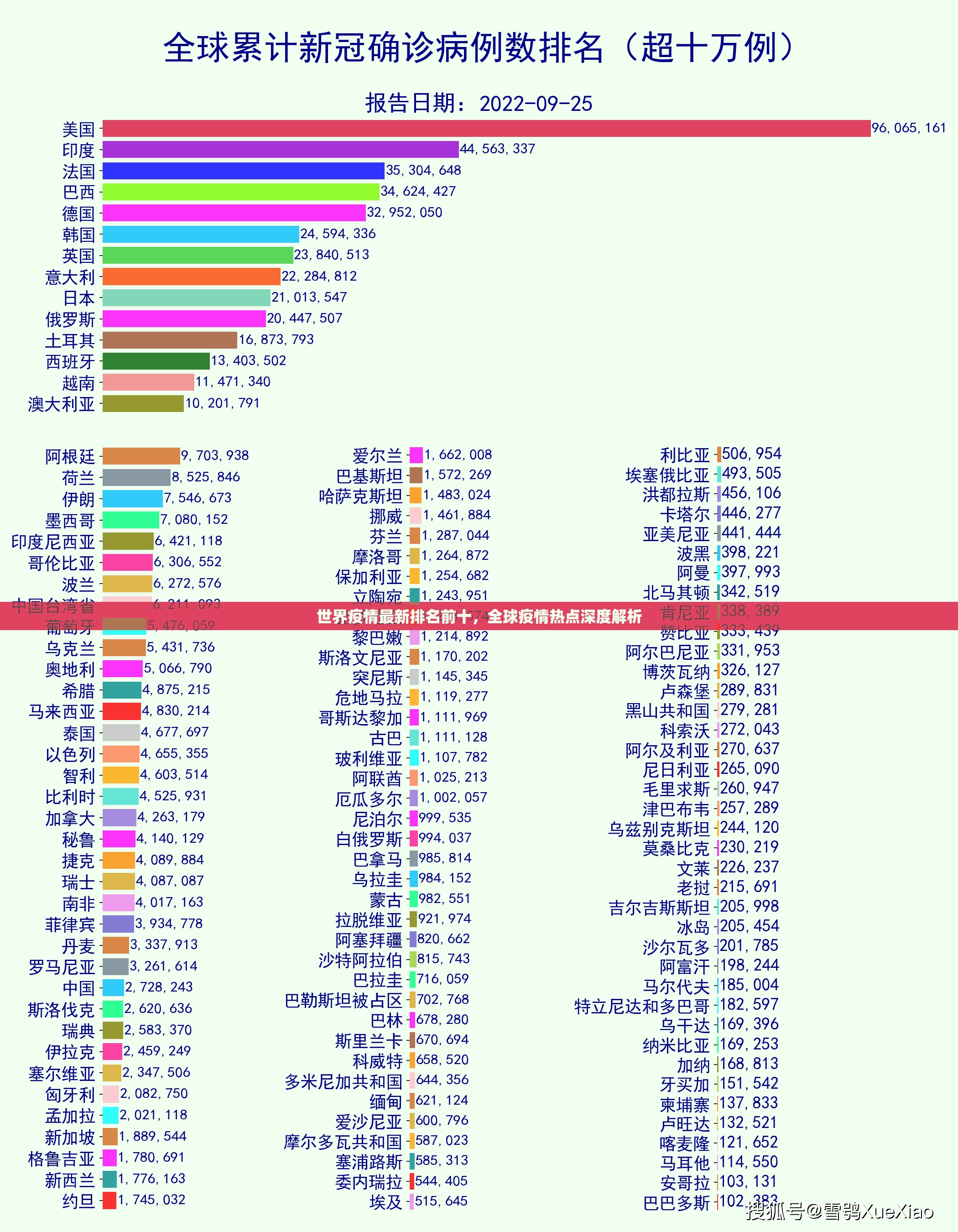 世界疫情最新排名前十，全球疫情热点深度解析