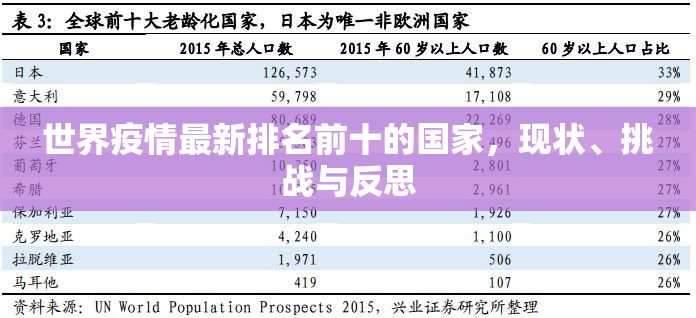 世界疫情最新排名前十的国家,现状、挑战与反思 世界疫情最新排名前十的国家,现状、挑战与反思
