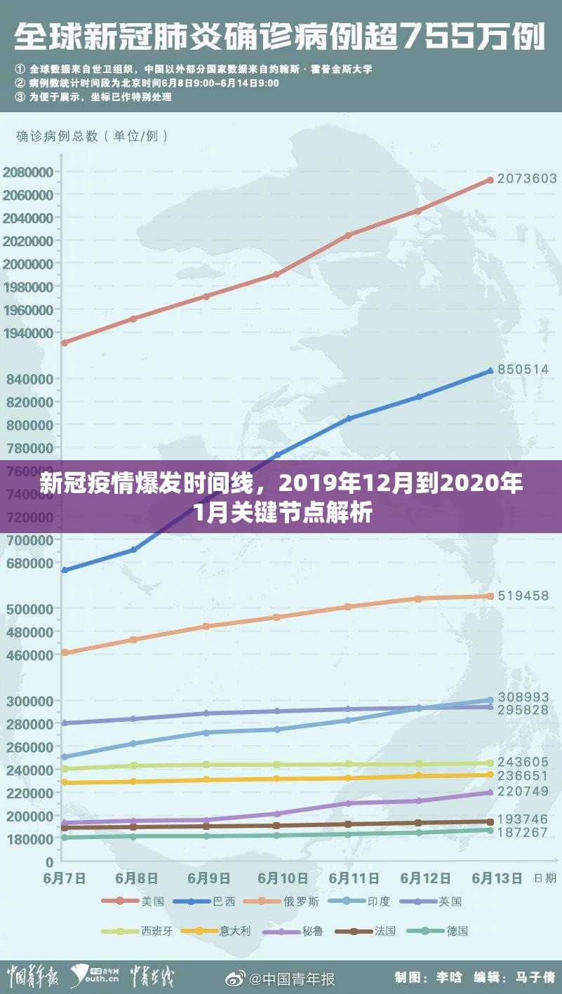 新冠疫情爆发时间线，2019年12月到2020年1月关键节点解析