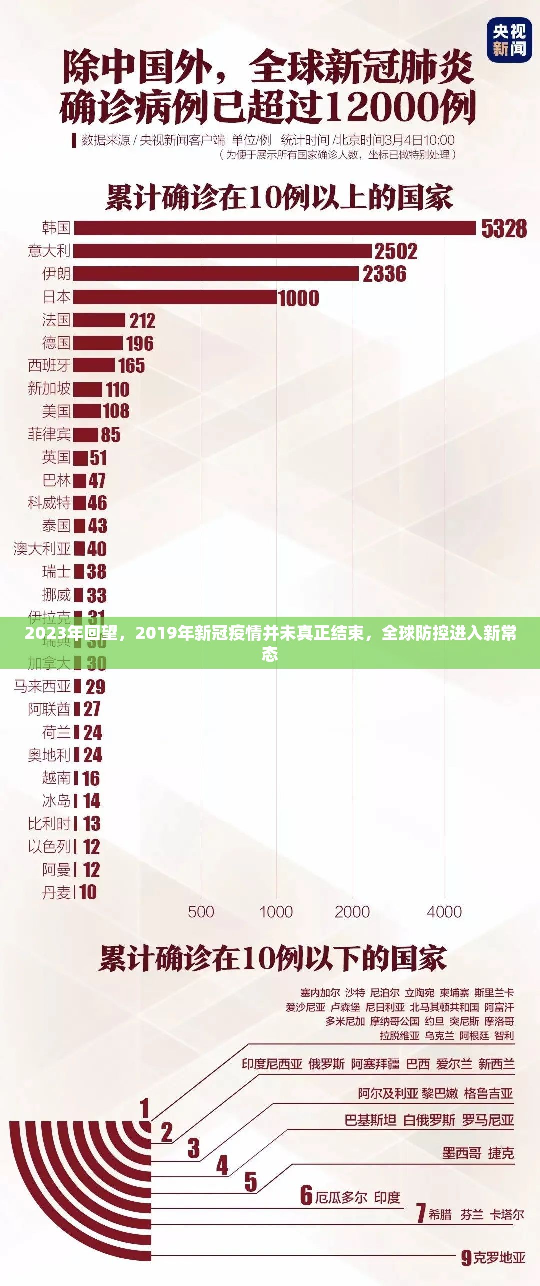 2023年回望，2019年新冠疫情并未真正结束，全球防控进入新常态
