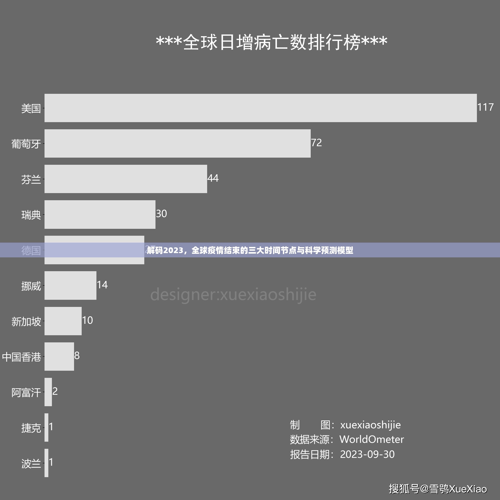 解码2023，全球疫情结束的三大时间节点与科学预测模型