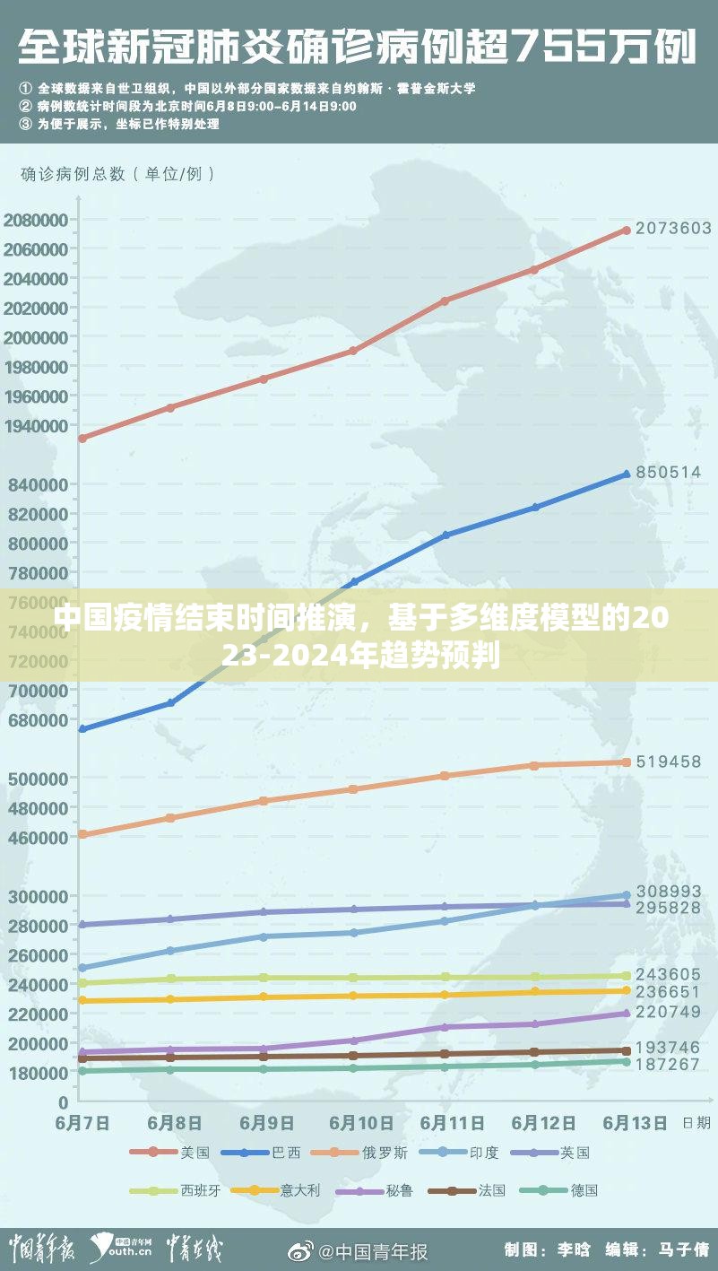 中国疫情结束时间推演，基于多维度模型的2023-2024年趋势预判