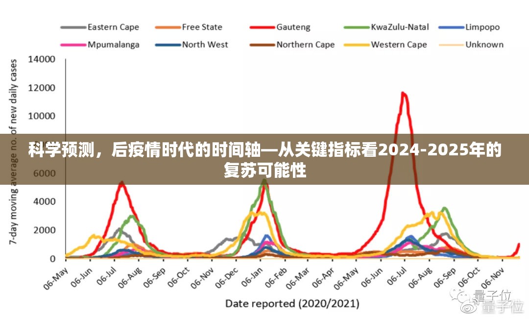 科学预测，后疫情时代的时间轴—从关键指标看2024-2025年的复苏可能性