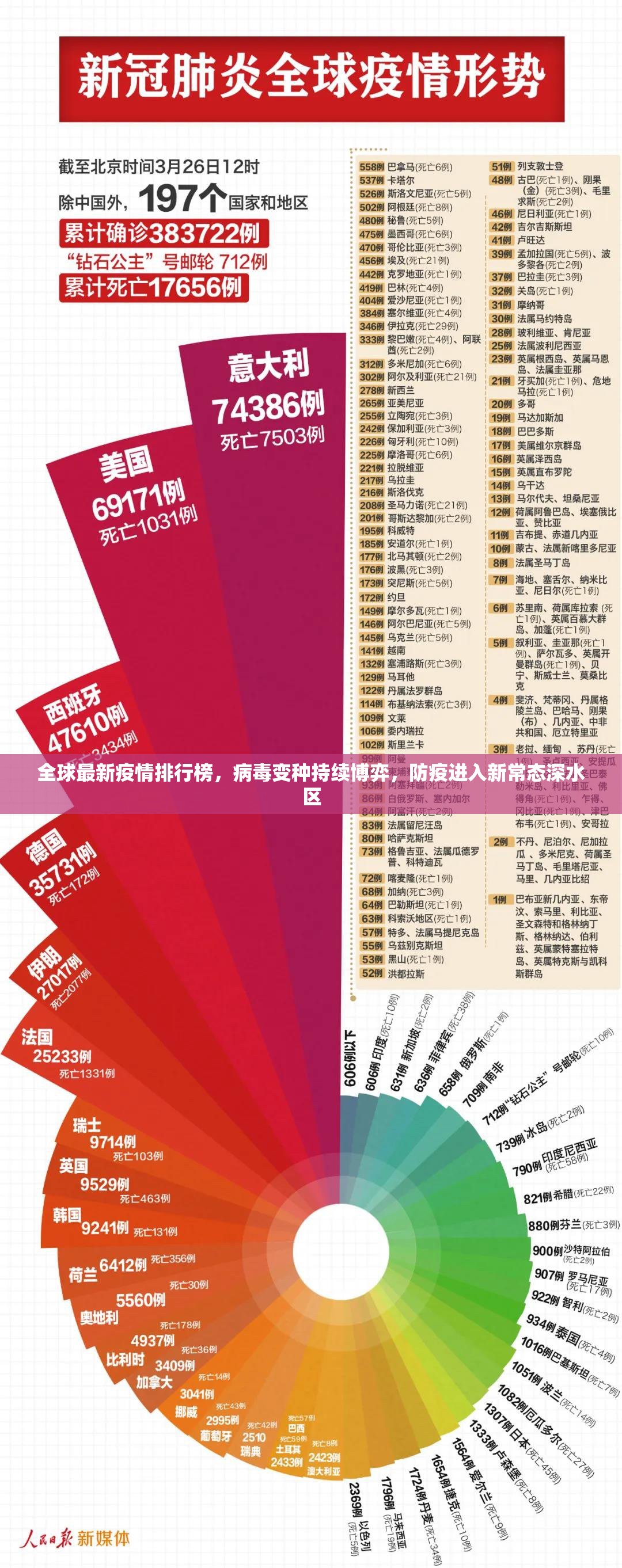 全球最新疫情排行榜,病毒变种持续博弈,防疫进入新常态深水区 全球最新疫情排行榜,病毒变种持续博弈,防疫进入新常态深水区