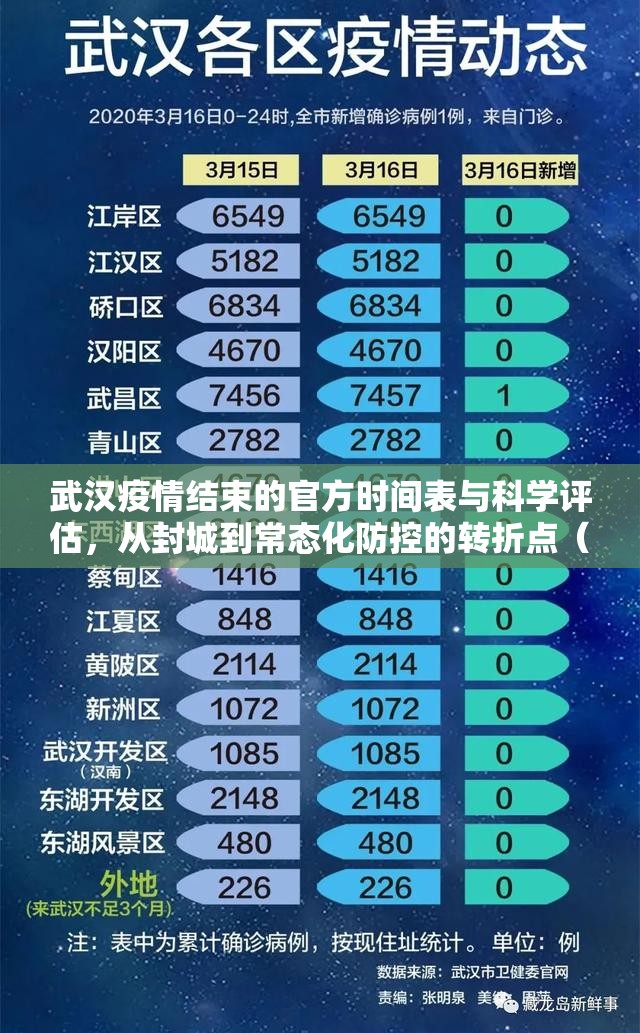 武汉疫情结束的官方时间表与科学评估，从封城到常态化防控的转折点（2020-2023）