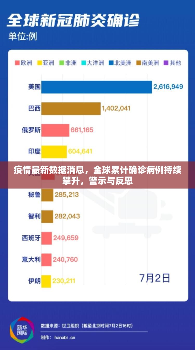 疫情最新数据消息，全球累计确诊病例持续攀升，警示与反思