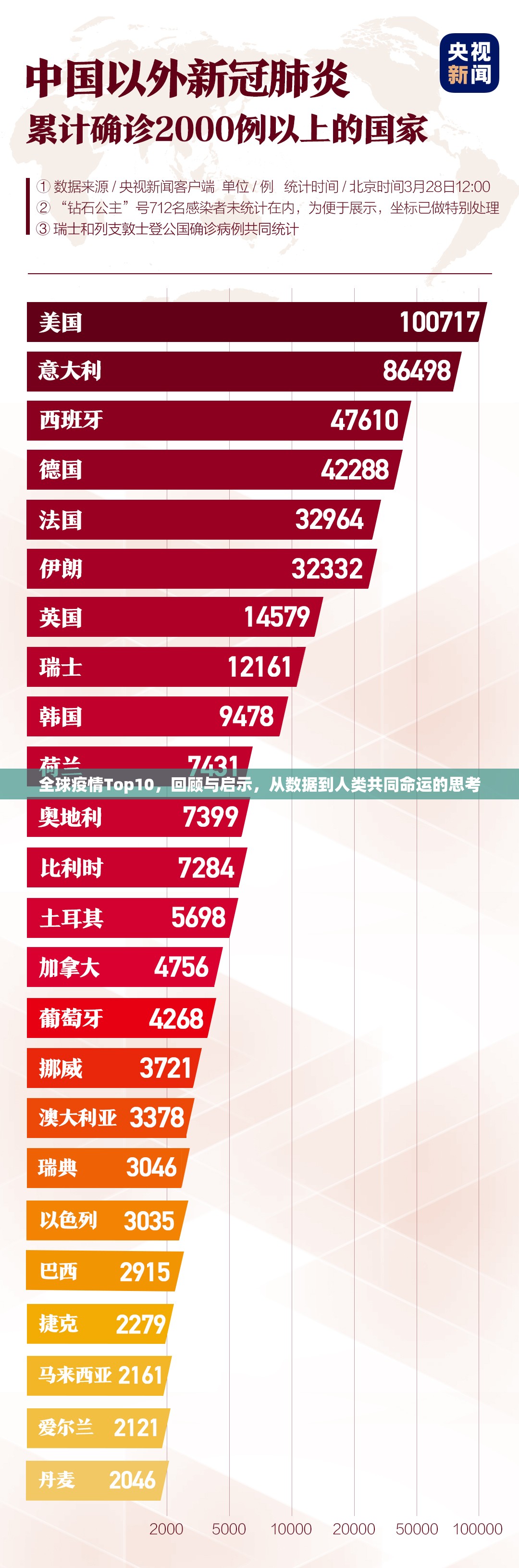 全球疫情Top10,回顾与启示,从数据到人类共同命运的思考 全球疫情Top10,回顾与启示,从数据到人类共同命运的思考