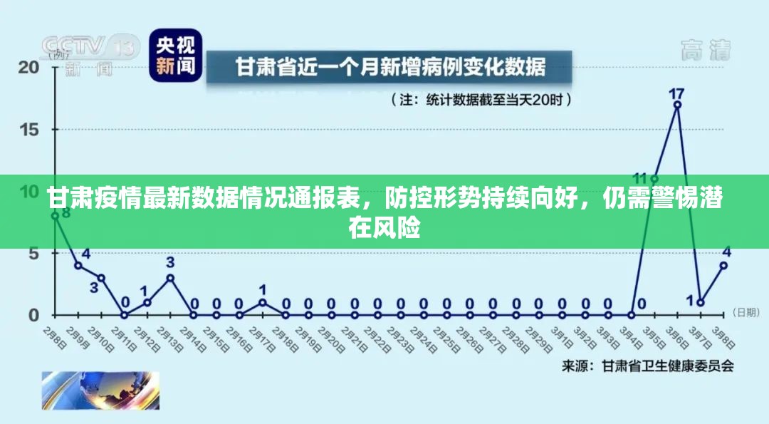 甘肃疫情最新数据情况通报表，防控形势持续向好，仍需警惕潜在风险